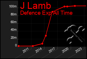 Total Graph of J Lamb