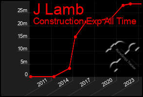 Total Graph of J Lamb