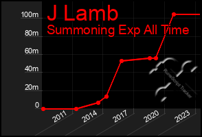 Total Graph of J Lamb