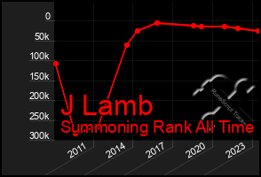 Total Graph of J Lamb