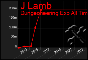 Total Graph of J Lamb