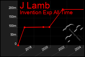 Total Graph of J Lamb