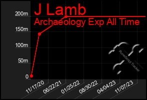 Total Graph of J Lamb