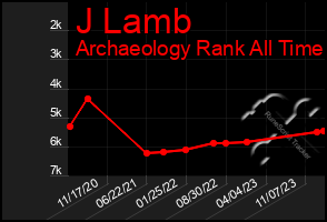 Total Graph of J Lamb