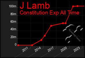 Total Graph of J Lamb