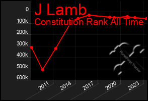 Total Graph of J Lamb