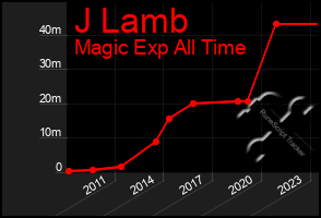 Total Graph of J Lamb