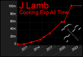 Total Graph of J Lamb