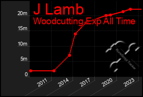 Total Graph of J Lamb