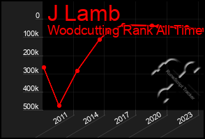 Total Graph of J Lamb