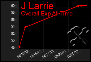 Total Graph of J Larrie