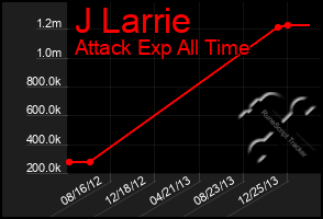 Total Graph of J Larrie