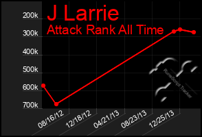 Total Graph of J Larrie