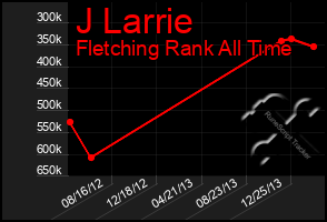 Total Graph of J Larrie