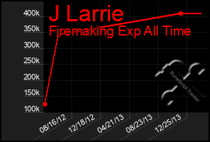 Total Graph of J Larrie