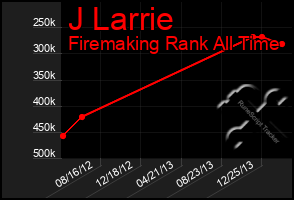 Total Graph of J Larrie