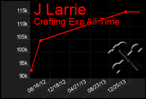 Total Graph of J Larrie