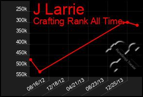 Total Graph of J Larrie