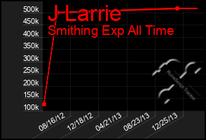 Total Graph of J Larrie