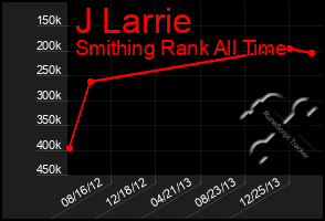 Total Graph of J Larrie