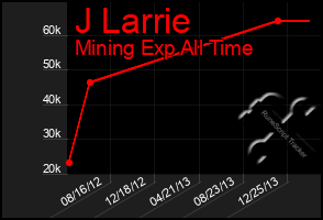 Total Graph of J Larrie