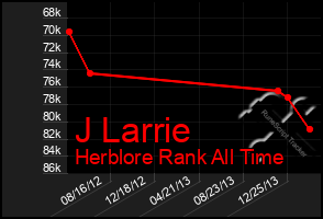 Total Graph of J Larrie