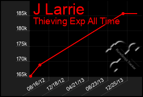 Total Graph of J Larrie