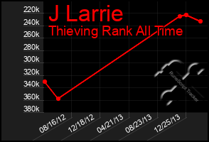 Total Graph of J Larrie