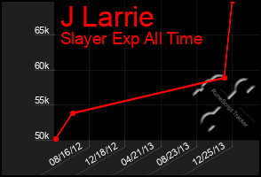 Total Graph of J Larrie