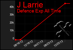 Total Graph of J Larrie