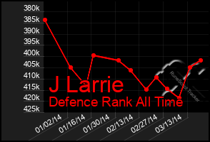 Total Graph of J Larrie