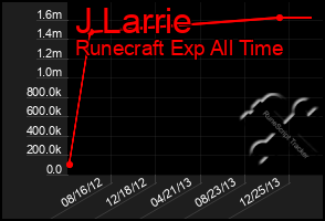 Total Graph of J Larrie