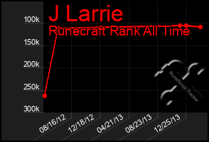 Total Graph of J Larrie