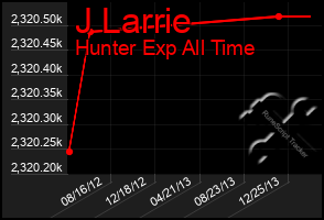 Total Graph of J Larrie