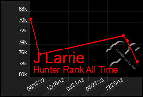 Total Graph of J Larrie