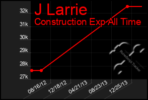 Total Graph of J Larrie