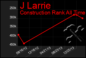 Total Graph of J Larrie