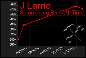 Total Graph of J Larrie