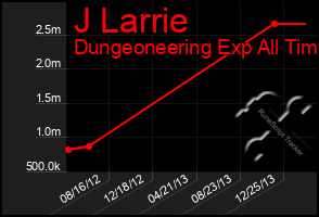 Total Graph of J Larrie