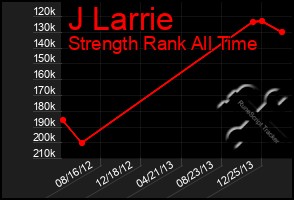 Total Graph of J Larrie