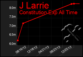 Total Graph of J Larrie