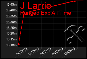 Total Graph of J Larrie