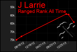 Total Graph of J Larrie