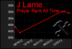 Total Graph of J Larrie