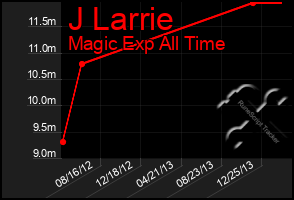 Total Graph of J Larrie