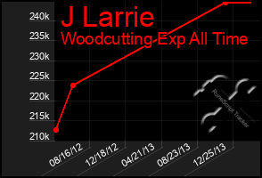 Total Graph of J Larrie