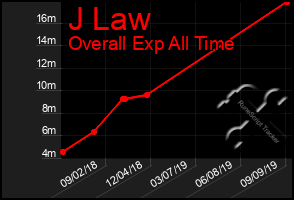 Total Graph of J Law