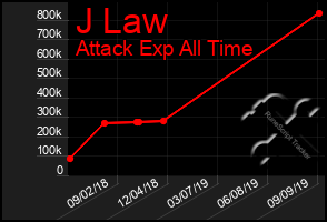 Total Graph of J Law