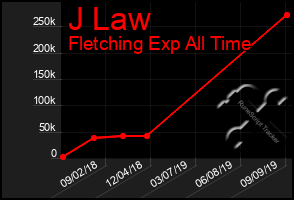 Total Graph of J Law