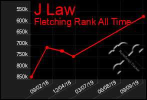 Total Graph of J Law